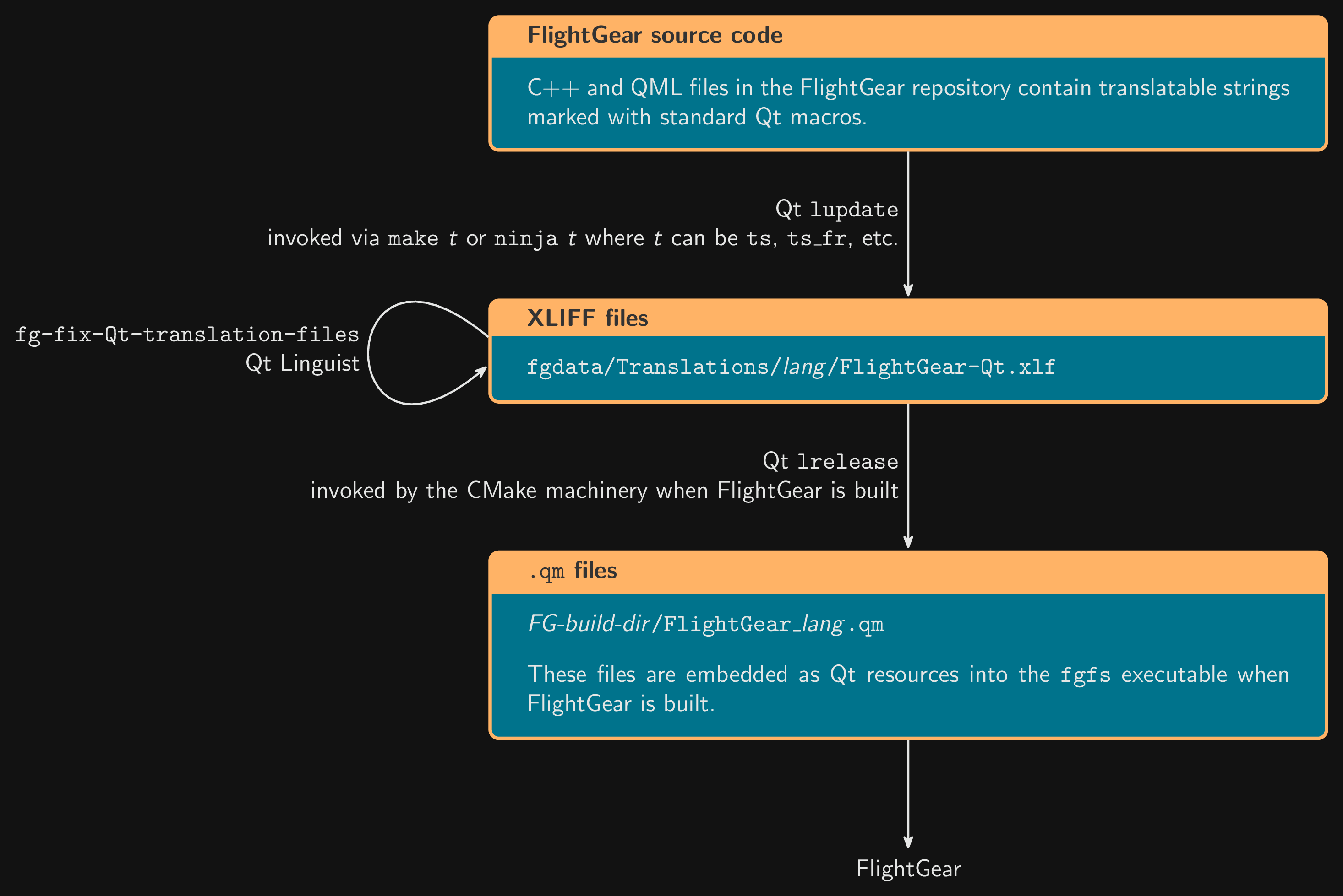 Figure that shows how translatable strings are extracted from FlightGear assets processed by the Qt toolkit (for instance, all kinds of labels used by the built-in launcher).