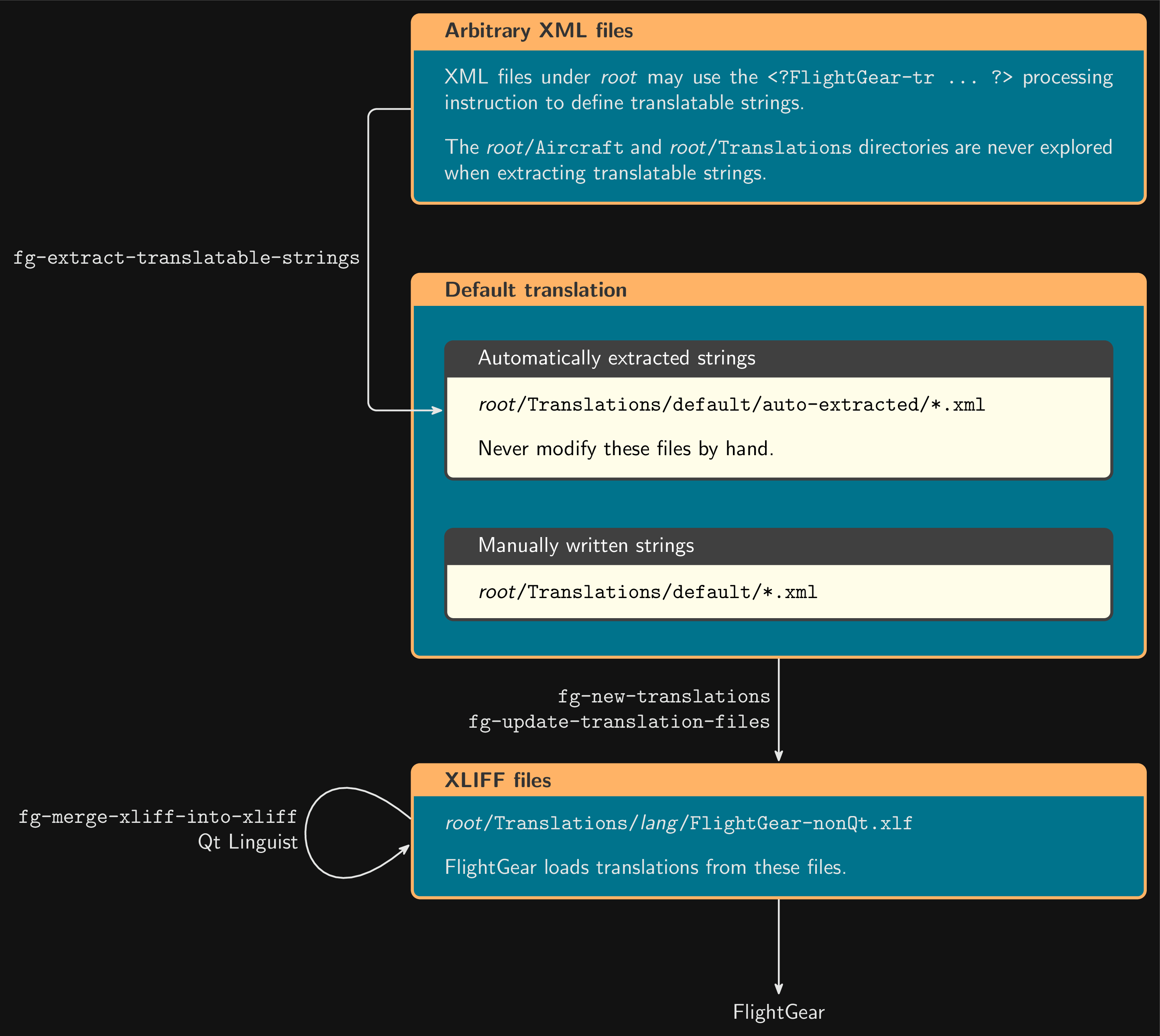 Figure that shows how translatable strings are extracted from FlightGear assets that are not (directly) processed by the Qt toolkit.